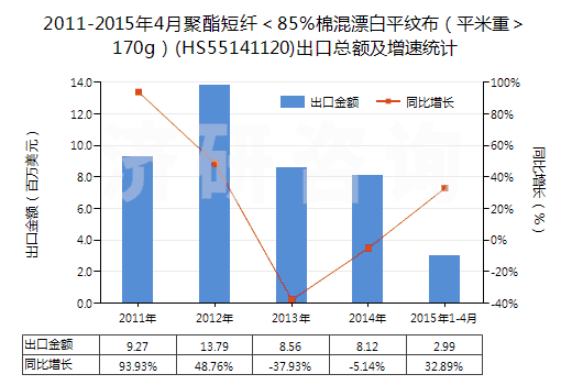 2011-2015年4月聚酯短纖＜85%棉混漂白平紋布（平米重＞170g）(HS55141120)出口總額及增速統(tǒng)計(jì)
